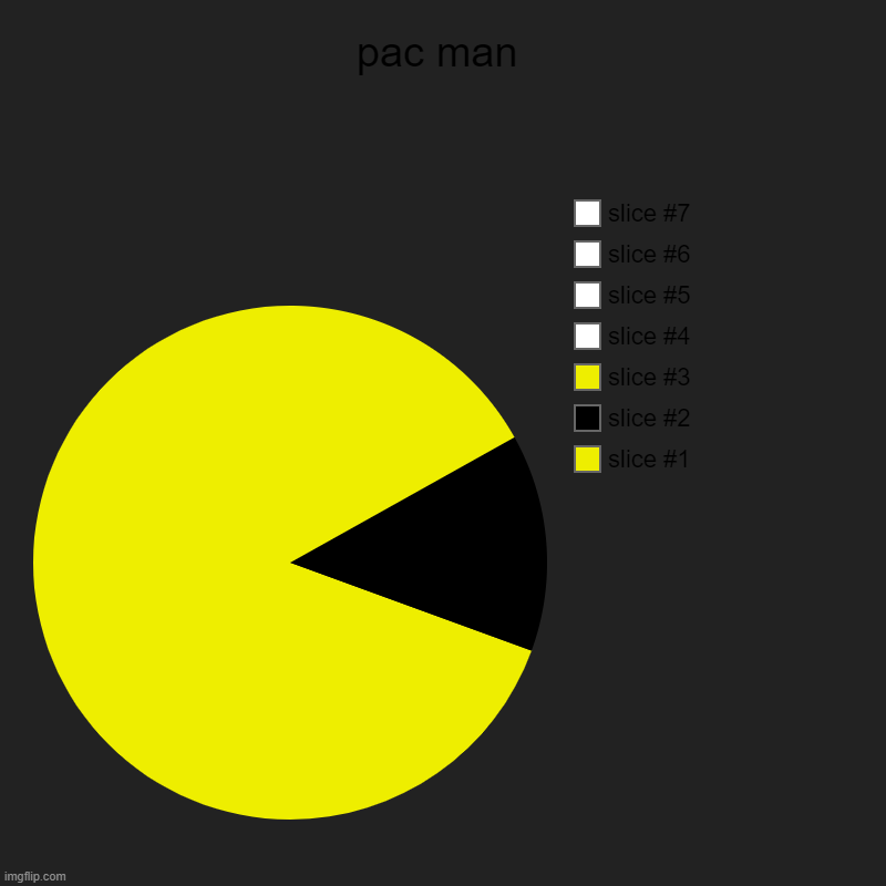 pac man | pac man | | image tagged in charts,pie charts | made w/ Imgflip chart maker