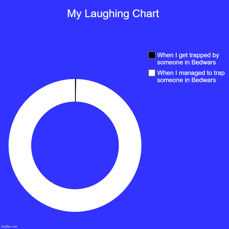 My Laughing Chart At Bedwars | My Laughing Chart | When I managed to trap someone in Bedwars, When I get trapped by someone in Bedwars | image tagged in charts,donut charts | made w/ Imgflip chart maker