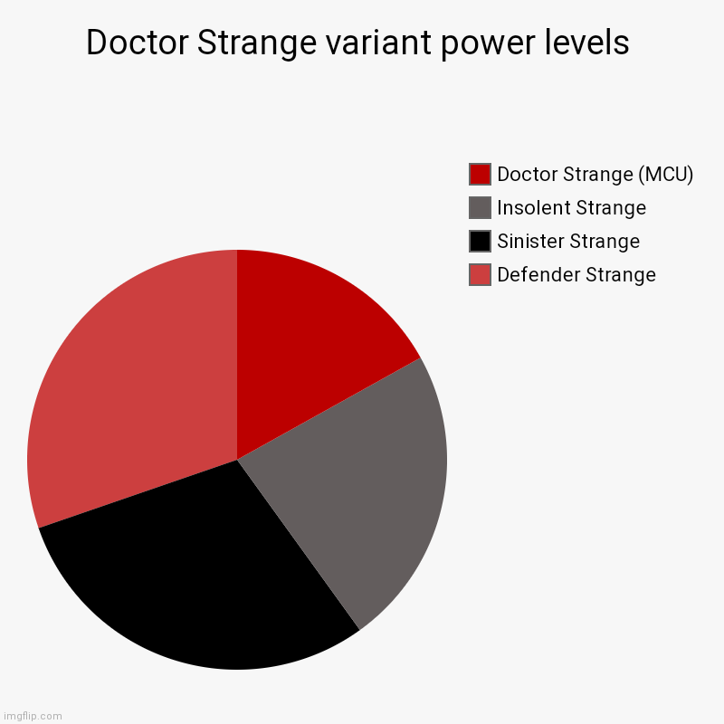 It's just the impossibility | Doctor Strange variant power levels | Defender Strange, Sinister Strange, Insolent Strange, Doctor Strange (MCU) | image tagged in charts,pie charts | made w/ Imgflip chart maker