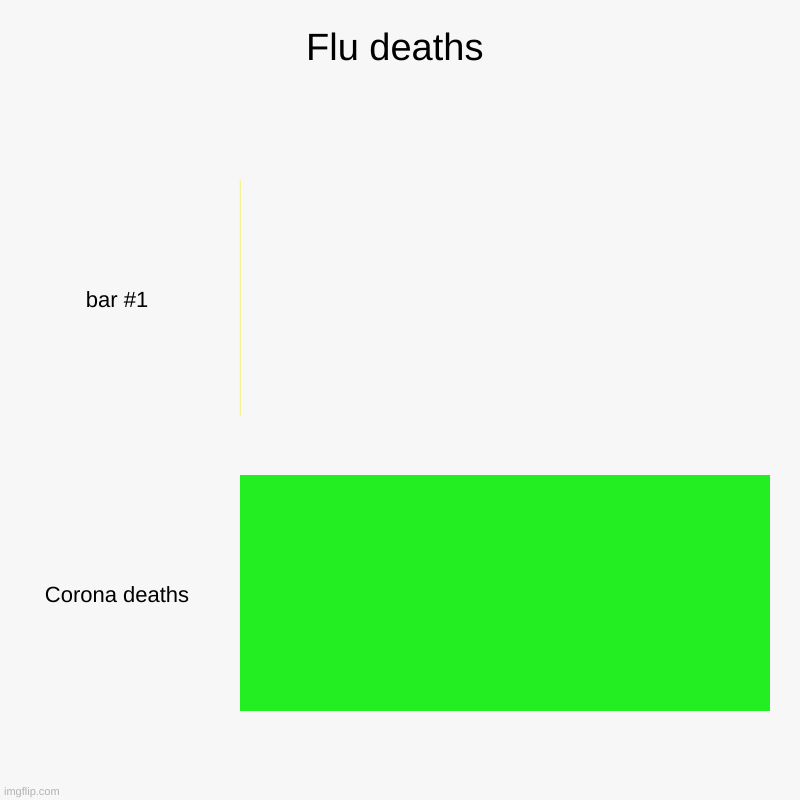 Flu deaths |, Corona deaths | image tagged in charts,bar charts | made w/ Imgflip chart maker