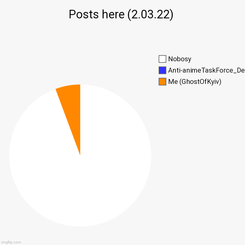 Nobody* (yes) | Posts here (2.03.22) | Me (GhostOfKyiv), Anti-animeTaskForce_DeltaMasked9, Nobosy | image tagged in charts,pie charts | made w/ Imgflip chart maker