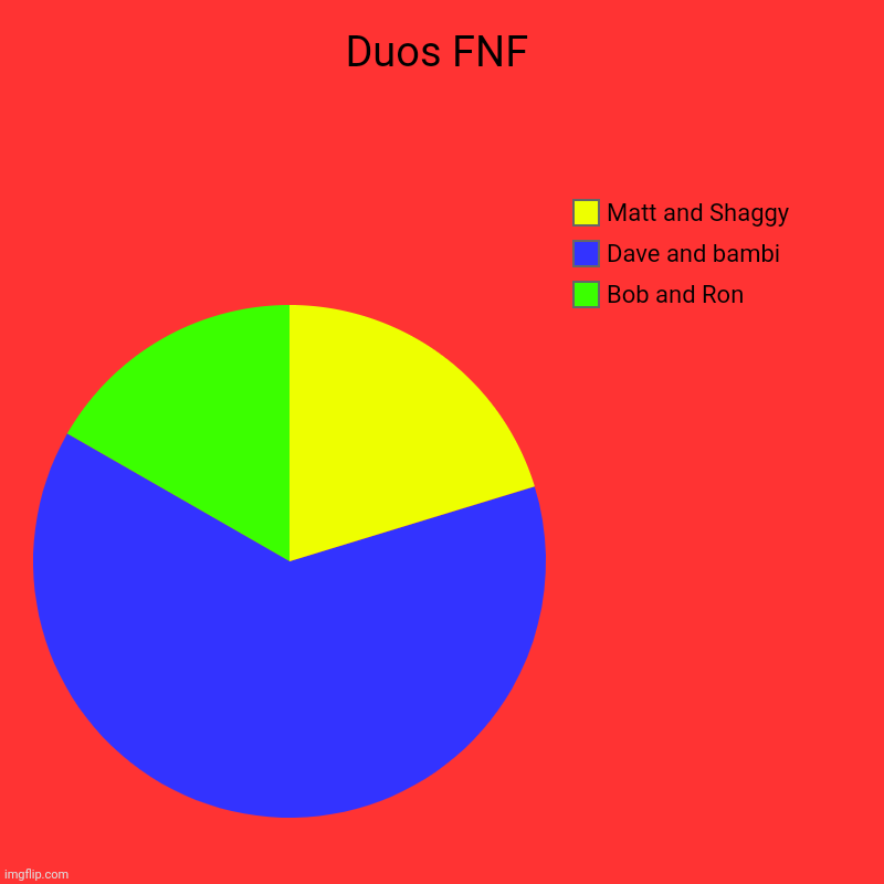 Duos FNF | Bob and Ron, Dave and bambi, Matt and Shaggy | image tagged in charts,pie charts | made w/ Imgflip chart maker