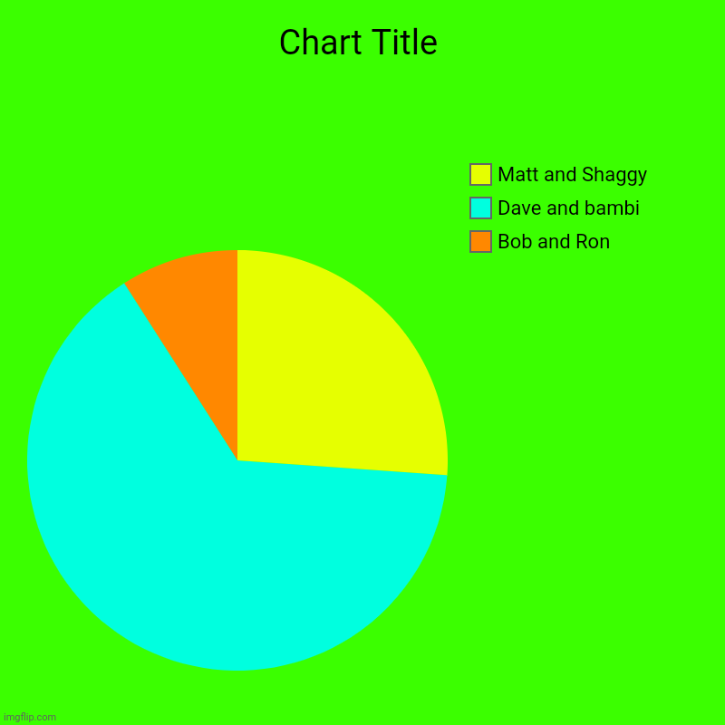 True | Bob and Ron, Dave and bambi, Matt and Shaggy | image tagged in charts,pie charts | made w/ Imgflip chart maker