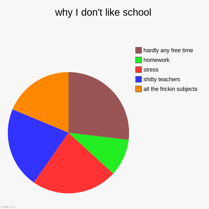 why I don't like school | why I don't like school | all the frickin subjects, shitty teachers, stress, homework, hardly any free time | image tagged in charts,pie charts | made w/ Imgflip chart maker