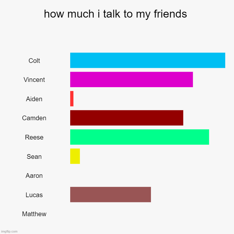 how much i talk to my friends | Colt, Vincent, Aiden, Camden, Reese, Sean, Aaron, Lucas, Matthew | image tagged in charts,charlie brown | made w/ Imgflip chart maker
