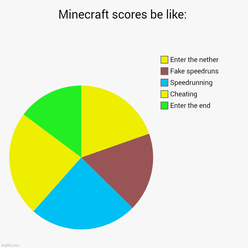 Minecraft scores be like: | Minecraft scores be like: | Enter the end, Cheating , Speedrunning, Fake speedruns, Enter the nether | image tagged in charts,pie charts,minecraft | made w/ Imgflip chart maker