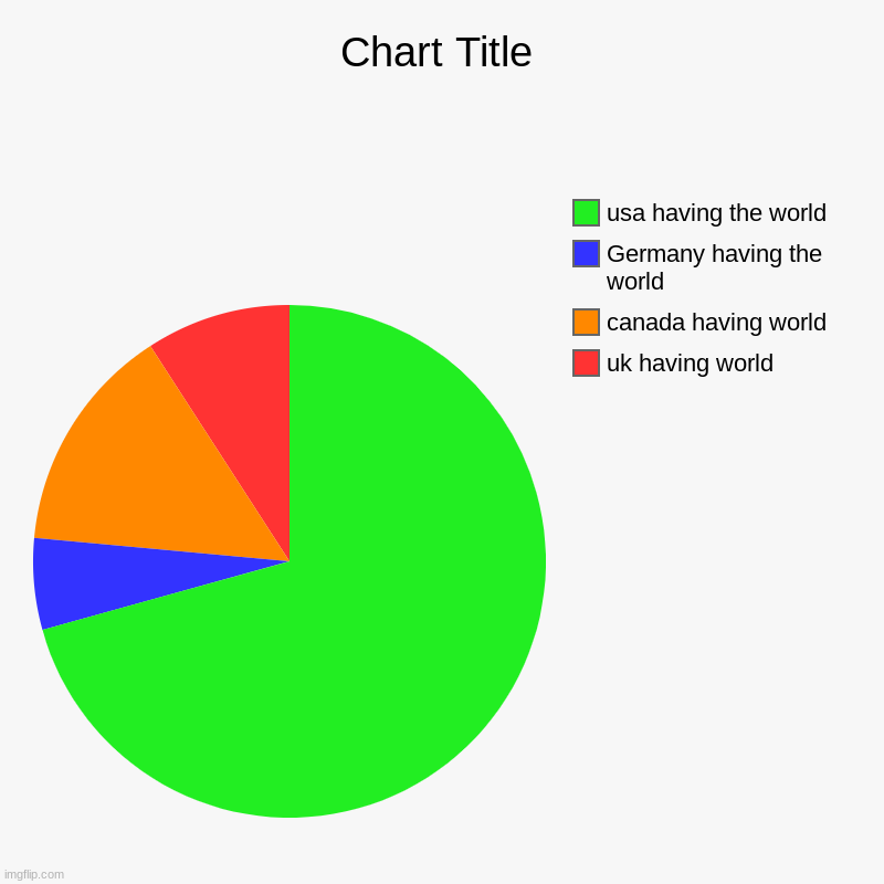 uk having world, canada having world, Germany having the world, usa having the world | image tagged in charts,pie charts | made w/ Imgflip chart maker