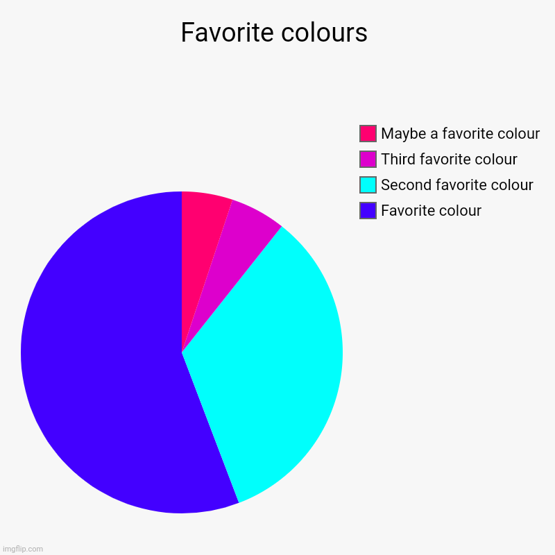 My Favorite Colours: | Favorite colours | Favorite colour , Second favorite colour, Third favorite colour , Maybe a favorite colour | image tagged in charts,pie charts,colors,color | made w/ Imgflip chart maker