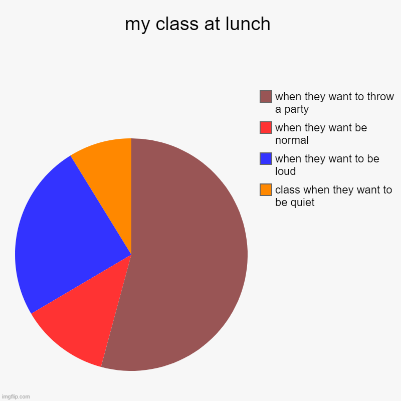 my class at lunch | class when they want to be quiet, when they want to be loud, when they want be normal, when they want to throw a party | image tagged in charts,pie charts | made w/ Imgflip chart maker