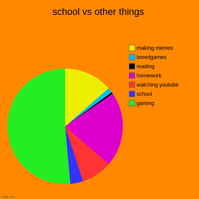 school vs other things | gaming, school, watching youtube, homework, reading, boredgames, making memes | image tagged in charts,pie charts | made w/ Imgflip chart maker