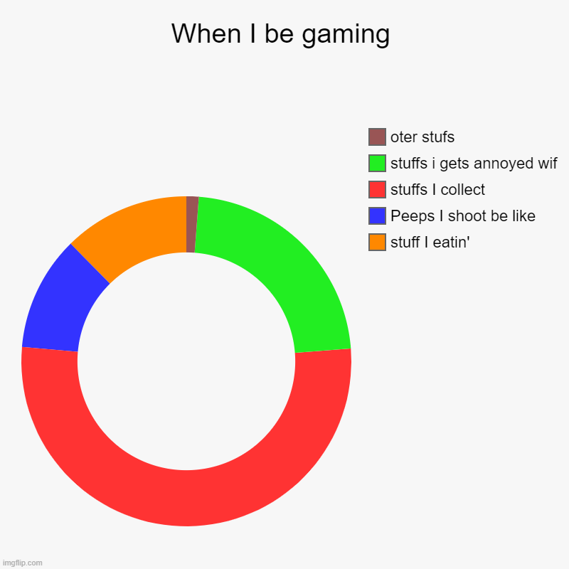 When I be gaming | stuff I eatin', Peeps I shoot be like, stuffs I collect, stuffs i gets annoyed wif, oter stufs | image tagged in charts,donut charts | made w/ Imgflip chart maker