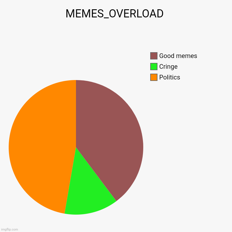 True | MEMES_OVERLOAD | Politics, Cringe, Good memes | image tagged in charts,pie charts | made w/ Imgflip chart maker