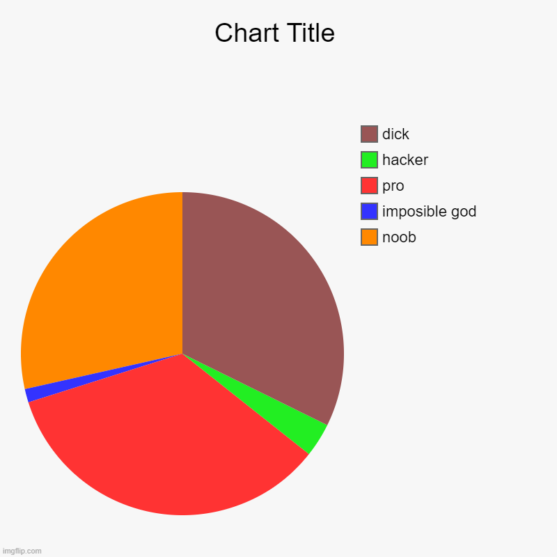 yea | noob, imposible god, pro, hacker, dick | image tagged in charts,pie charts | made w/ Imgflip chart maker