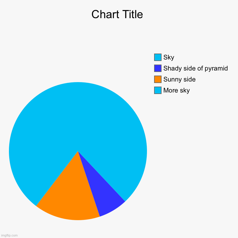 More sky, Sunny side, Shady side of pyramid, Sky | image tagged in charts,pie charts | made w/ Imgflip chart maker