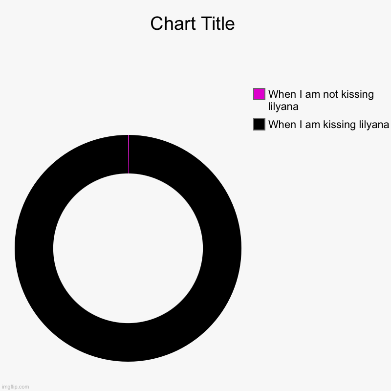 Oh well | When I am kissing lilyana, When I am not kissing lilyana | image tagged in charts,donut charts | made w/ Imgflip chart maker