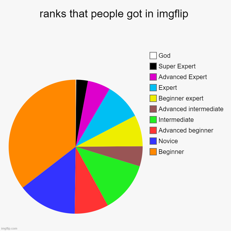 Ranks that people got in imgflip | ranks that people got in imgflip | Beginner, Novice, Advanced beginner, Intermediate, Advanced intermediate, Beginner expert, Expert, Advanc | image tagged in charts,pie charts | made w/ Imgflip chart maker