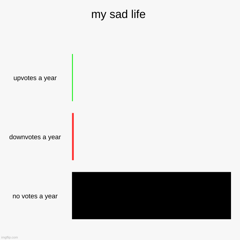 my sad life | upvotes a year, downvotes a year, no votes a year | image tagged in charts,bar charts,repost | made w/ Imgflip chart maker