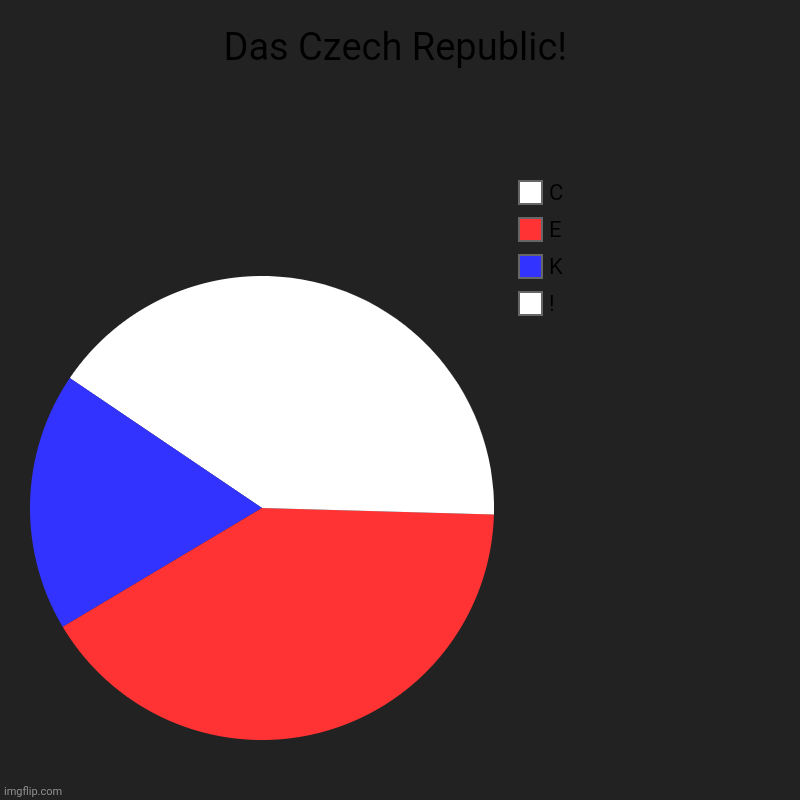 Das Czech Republic! | !, K, E, C | image tagged in memes,czech,land | made w/ Imgflip chart maker