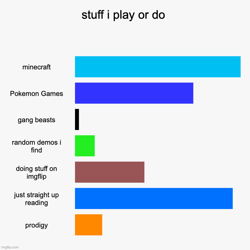 i was bored | stuff i play or do | minecraft, Pokemon Games, gang beasts, random demos i find, doing stuff on imgflip, just straight up reading, prodigy | image tagged in charts,bar charts | made w/ Imgflip chart maker