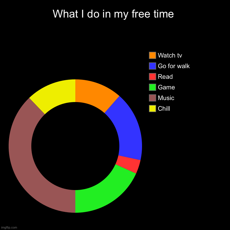 What I do in my free time | Chill, Music, Game, Read, Go for walk, Watch tv | image tagged in charts,donut charts | made w/ Imgflip chart maker