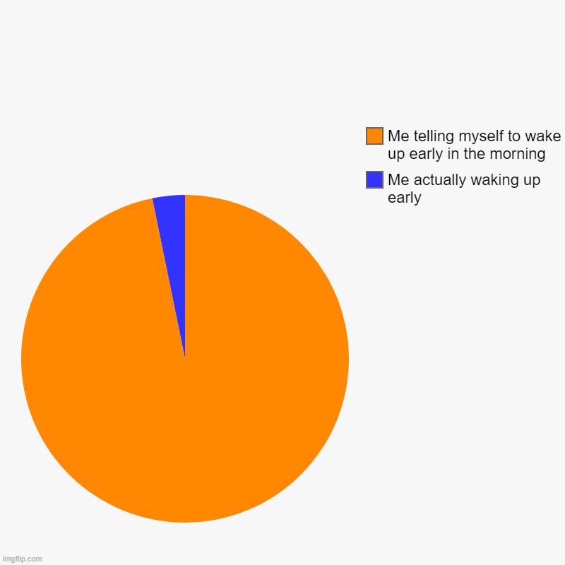 Waking up | | Me actually waking up early, Me telling myself to wake up early in the morning | image tagged in charts,pie charts | made w/ Imgflip chart maker