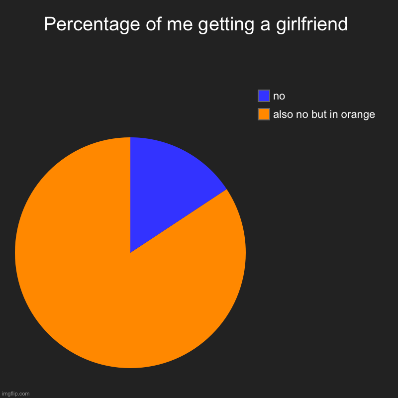 Percentage of me getting a girlfriend | also no but in orange, no | image tagged in charts,pie charts | made w/ Imgflip chart maker