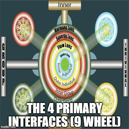 The 4 Primary 9 Interfaces of the Inflow Matrix | THE 4 PRIMARY INTERFACES (9 WHEEL) | image tagged in gifs,choice,flow,synergy,harmony,inflow | made w/ Imgflip images-to-gif maker