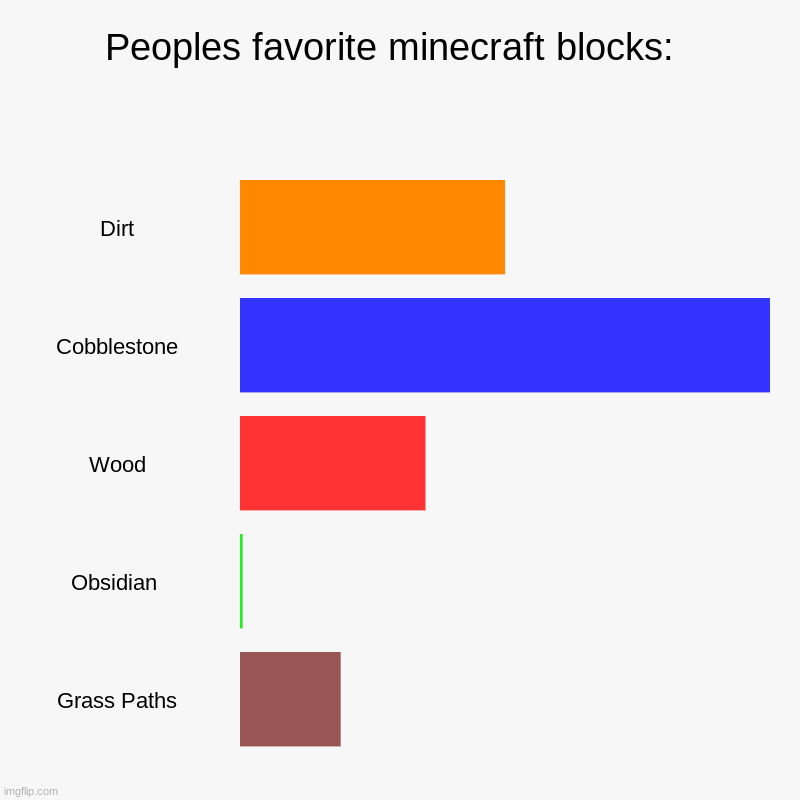 Peoples favorite blocks in minecraft: | Peoples favorite minecraft blocks:  | Dirt, Cobblestone, Wood, Obsidian , Grass Paths | image tagged in charts,bar charts,minecraft,block | made w/ Imgflip chart maker