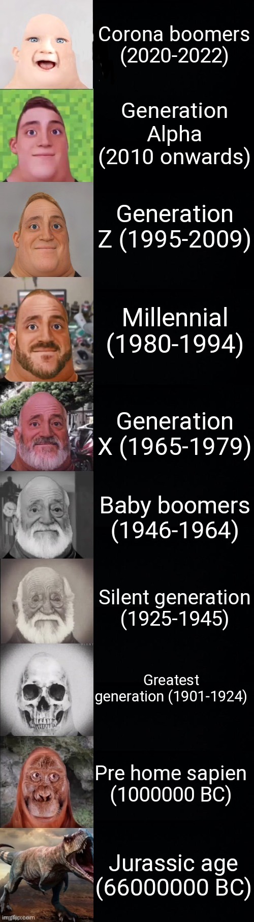 All the generations possible | Corona boomers (2020-2022); Generation Alpha (2010 onwards); Generation Z (1995-2009); Millennial (1980-1994); Generation X (1965-1979); Baby boomers (1946-1964); Silent generation (1925-1945); Greatest generation (1901-1924); Pre home sapien (1000000 BC); Jurassic age (66000000 BC) | image tagged in mr incredible becoming old,generation | made w/ Imgflip meme maker