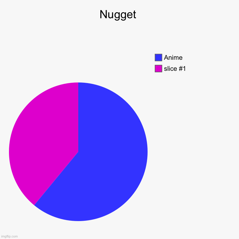 Nugget |, Anime | image tagged in charts,pie charts | made w/ Imgflip chart maker