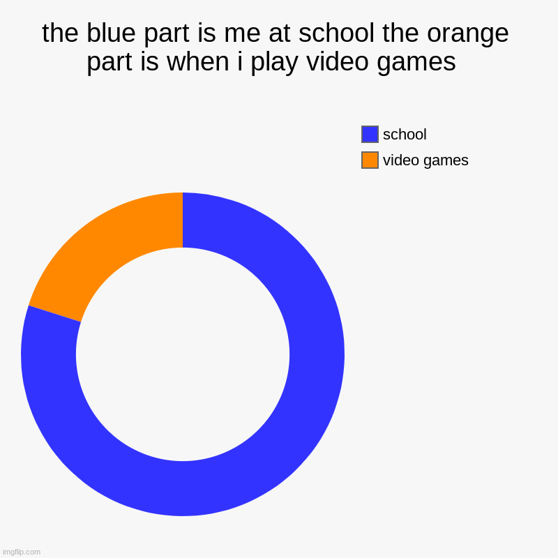 school | the blue part is me at school the orange part is when i play video games  | video games, school | image tagged in charts,donut charts | made w/ Imgflip chart maker