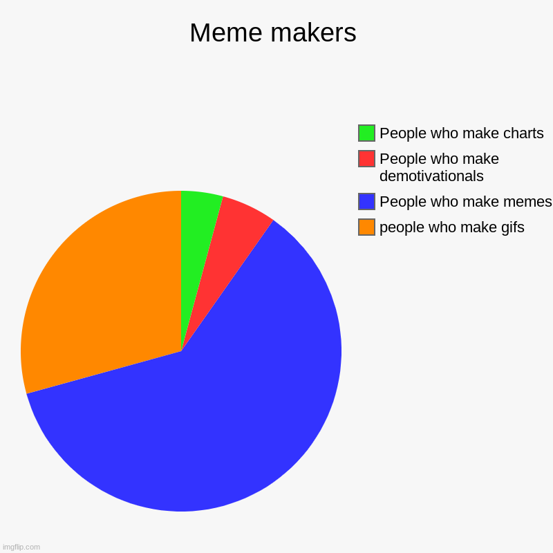If you people want, I will keep making charts like this one | Meme makers | people who make gifs, People who make memes, People who make demotivationals, People who make charts | image tagged in charts,pie charts | made w/ Imgflip chart maker