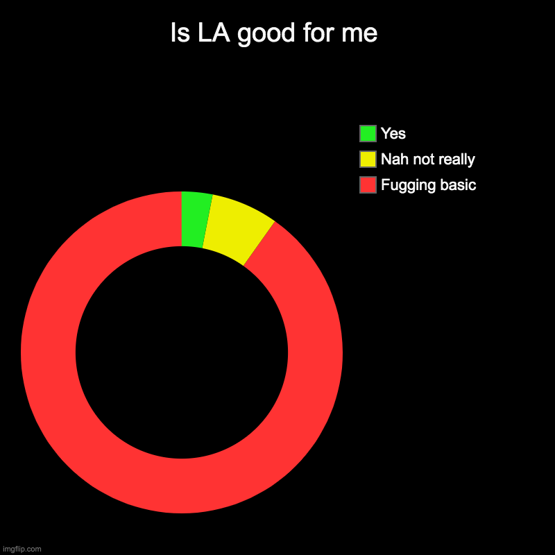 should i go to LA | Is LA good for me | Fugging basic, Nah not really, Yes | image tagged in charts,usa,louisiana,basic | made w/ Imgflip chart maker