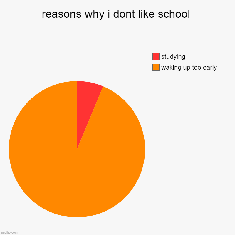 reasons why i dont like school | waking up too early, studying | image tagged in charts,pie charts | made w/ Imgflip chart maker
