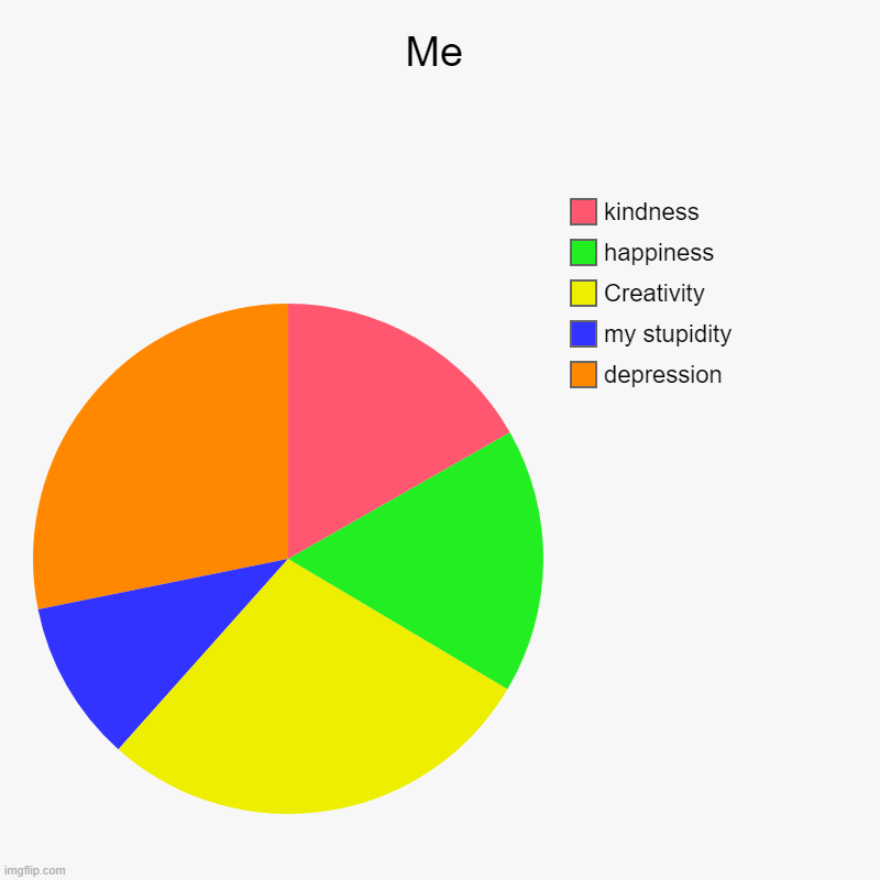 Me | depression, my stupidity, Creativity, happiness, kindness | image tagged in charts,pie charts | made w/ Imgflip chart maker