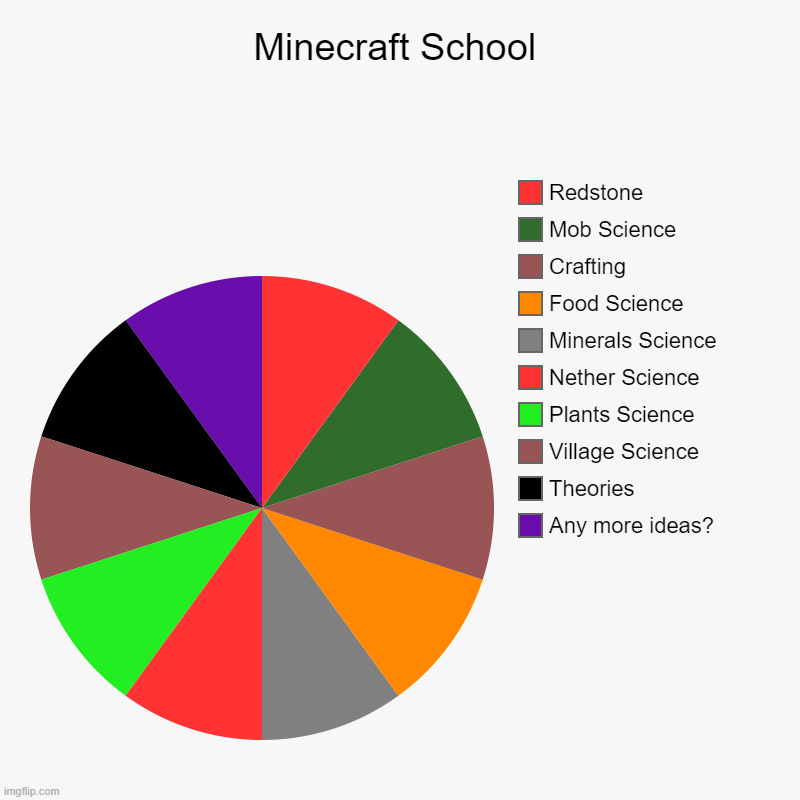 Hoped it's real | Minecraft School | Any more ideas?, Theories, Village Science, Plants Science, Nether Science, Minerals Science, Food Science, Crafting, Mob | image tagged in charts,pie charts,minecraft | made w/ Imgflip chart maker