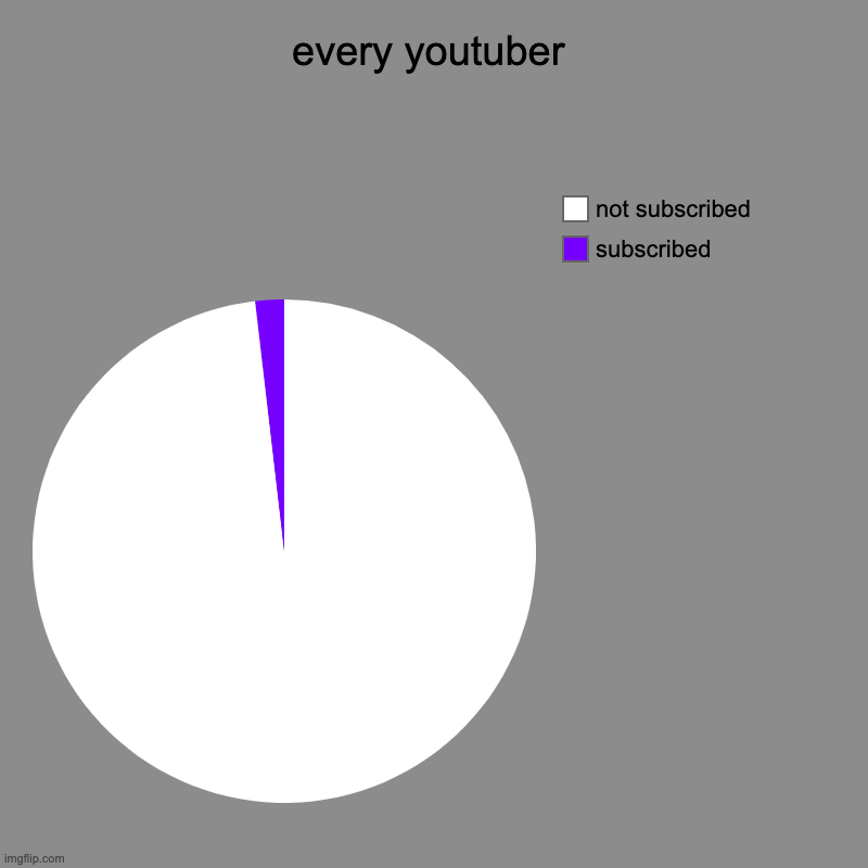 youtubers showing their youtube subscribed statistics | every youtuber | subscribed, not subscribed | image tagged in charts,pie charts,youtube,youtubers | made w/ Imgflip chart maker