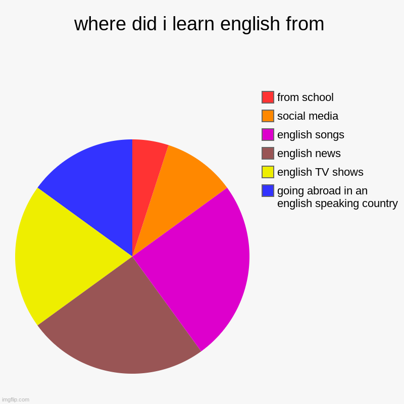 my journey of learning english (this is a true fact for me, not actually a meme.) | where did i learn english from | going abroad in an english speaking country, english TV shows, english news, english songs, social media, f | image tagged in charts,pie charts,true story | made w/ Imgflip chart maker