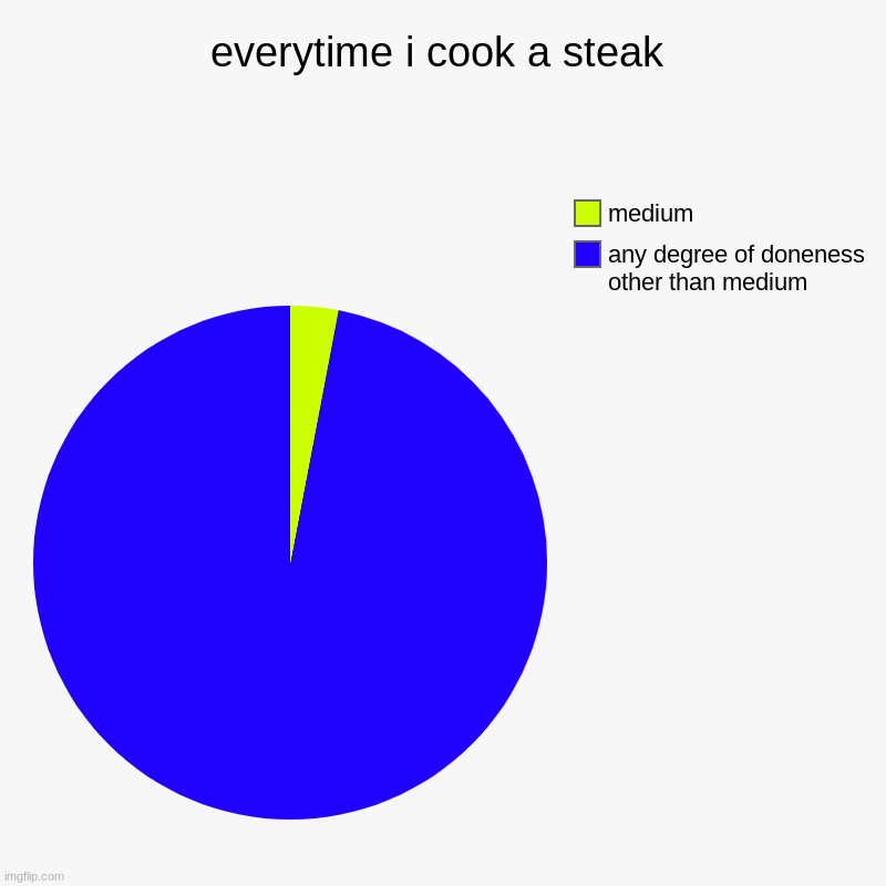 everytime i tries to cook a steak,  it's always "underrare" or "overwell". | everytime i cook a steak | any degree of doneness other than medium, medium | image tagged in charts,pie charts,cooking,relatable,why | made w/ Imgflip chart maker