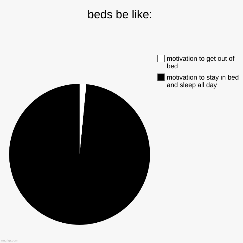 anyone can relate | beds be like: | motivation to stay in bed and sleep all day, motivation to get out of bed | image tagged in charts,pie charts,memes,relatable | made w/ Imgflip chart maker