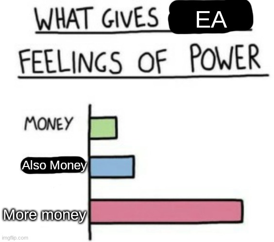 EA sports, it's in the game | EA; Also Money; More money | image tagged in what gives people feelings of power,money,funny,funny memes,memes,random | made w/ Imgflip meme maker