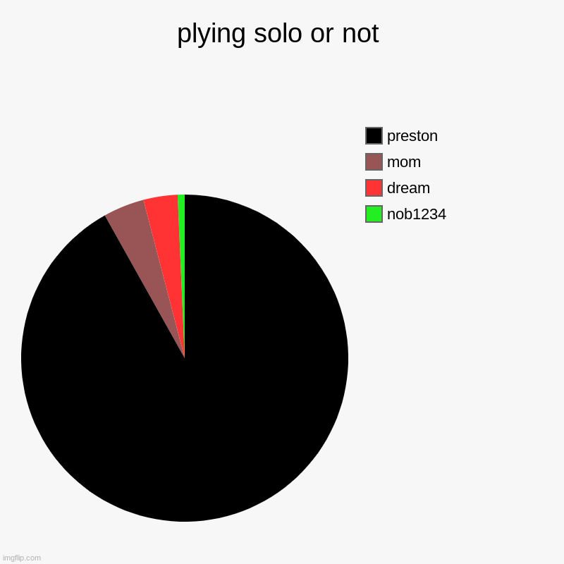 plying solo or not | nob1234, dream, mom, preston | image tagged in charts,pie charts | made w/ Imgflip chart maker