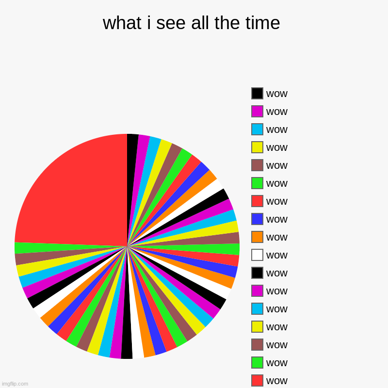 wow | what i see all the time |, wow, wow, wow, wow, wow, wow, wow, wow, wow, wow, wow, wow, wow, wow, wow, wow, wow, wow, wow, wow, wow | image tagged in charts,pie charts | made w/ Imgflip chart maker