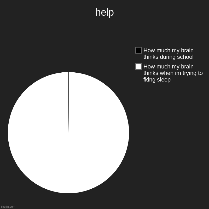 Even worse during finals ;-; | help | How much my brain thinks when im trying to fking sleep, How much my brain thinks during school | image tagged in charts,pie charts,brain before sleep | made w/ Imgflip chart maker