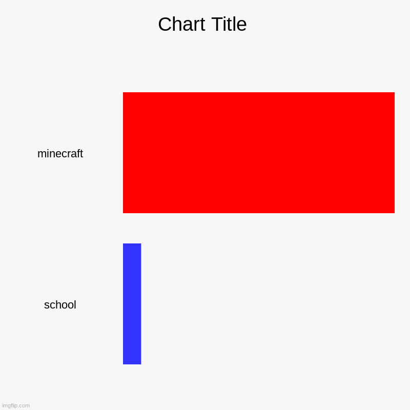 minecraft, school | image tagged in charts,bar charts | made w/ Imgflip chart maker