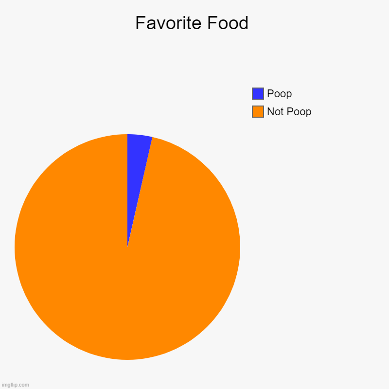 Food | Favorite Food | Not Poop, Poop | image tagged in charts,pie charts | made w/ Imgflip chart maker