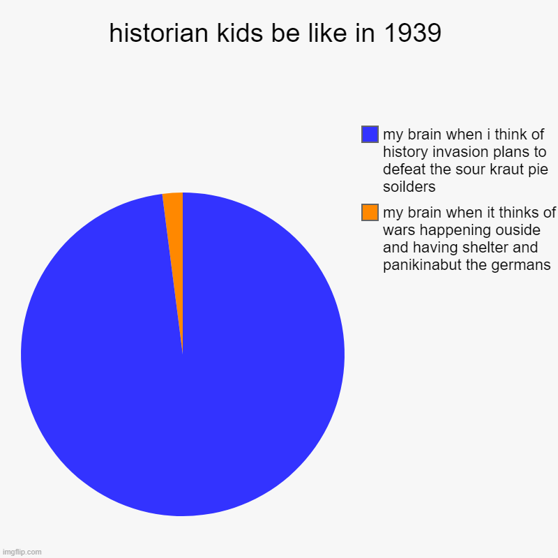 historians be like | historian kids be like in 1939 | my brain when it thinks of wars happening ouside and having shelter and panikinabut the germans, my brain w | image tagged in charts,pie charts | made w/ Imgflip chart maker