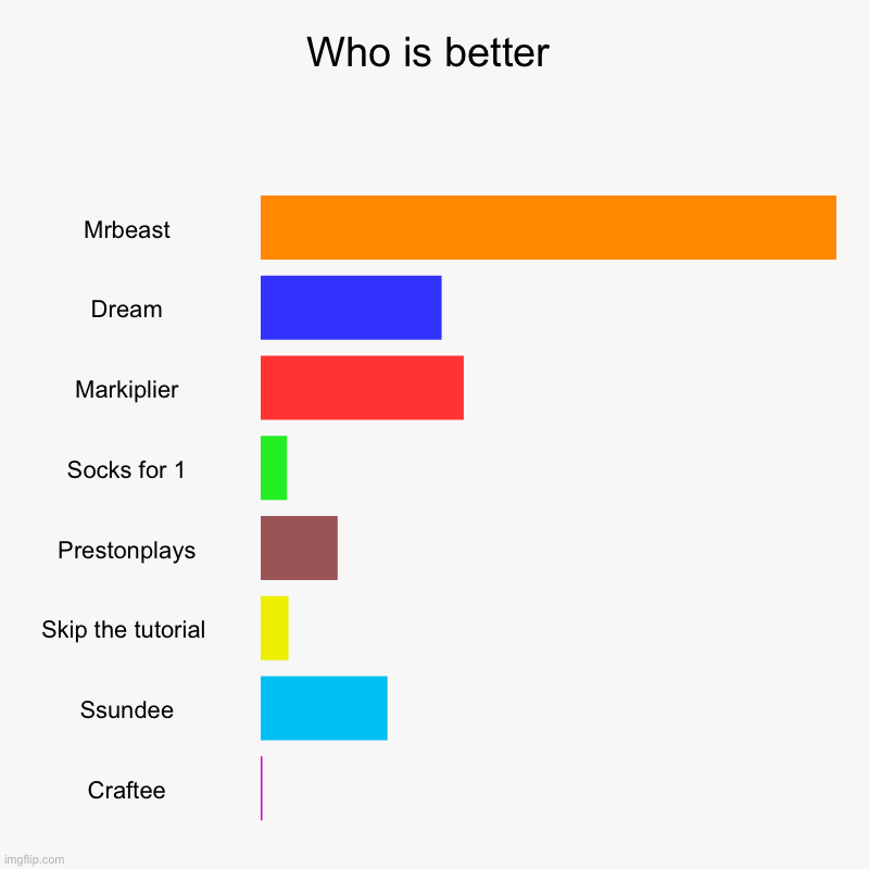 Who is better | Mrbeast, Dream, Markiplier, Socks for 1, Prestonplays, Skip the tutorial , Ssundee, Craftee | image tagged in charts,bar charts | made w/ Imgflip chart maker