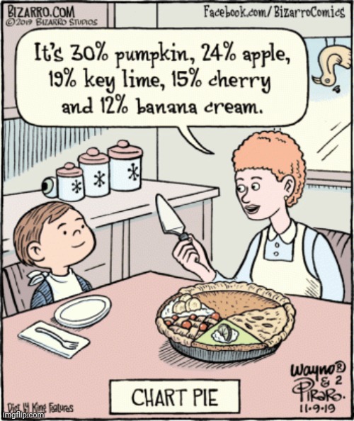 Chart pie | image tagged in comics/cartoons,comics,comic,pie chart,pie charts,pie | made w/ Imgflip meme maker