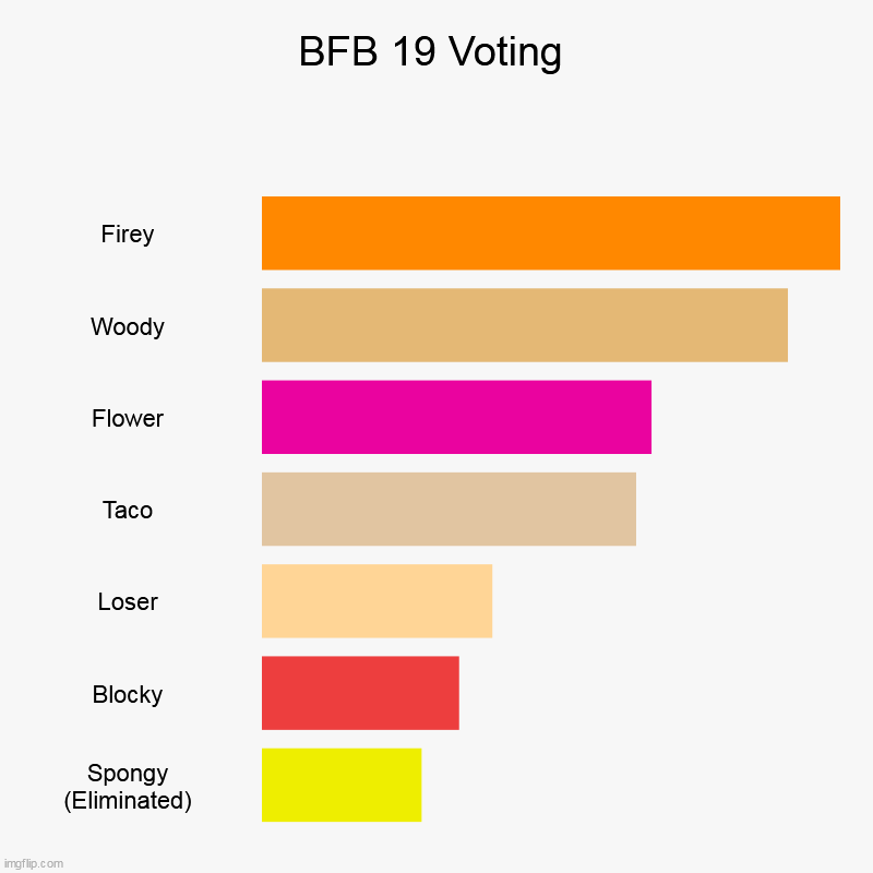 BFB 19 Voting | Firey, Woody, Flower, Taco, Loser, Blocky, Spongy (Eliminated) | image tagged in charts,bar charts | made w/ Imgflip chart maker